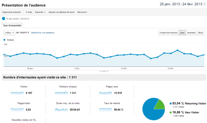 Statistiques du forum au 24 février