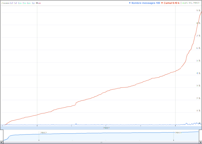 Evolution du nombre de messages publiés sur le forum au 11 mars