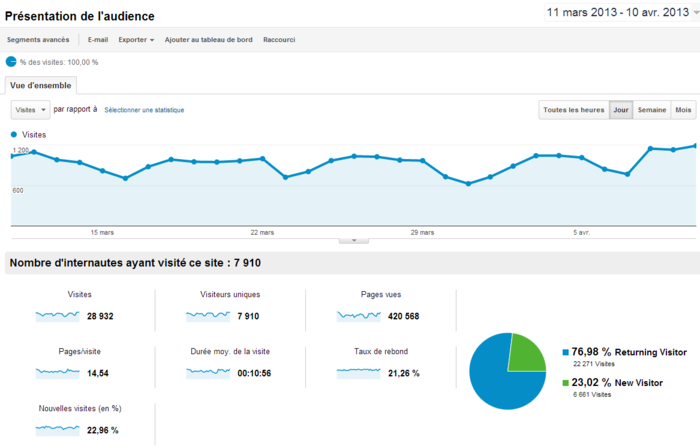 statistiques fortdissy.info au 11 avril 2013